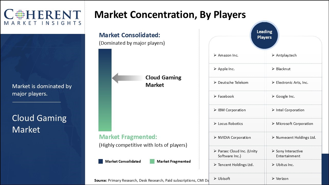 Cloud Gaming Market Concentration By Players